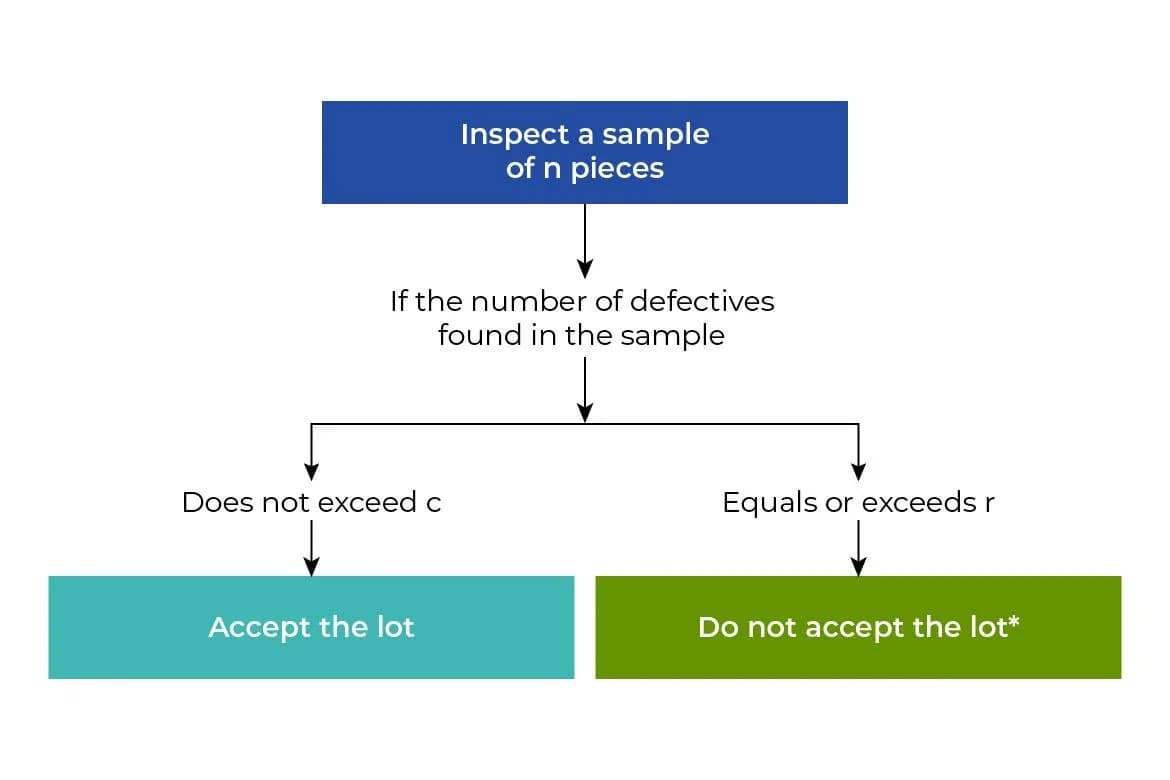 Single sampling plan flowchart