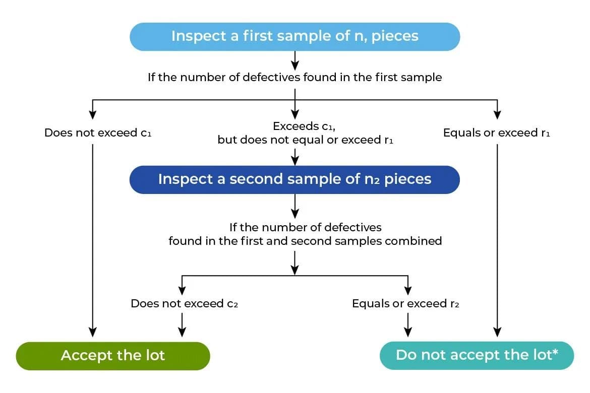 Double sampling plan flowchart