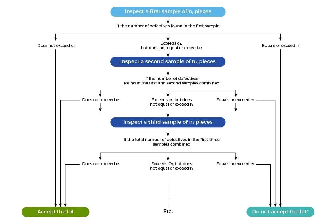Multiple sampling plan flowchart