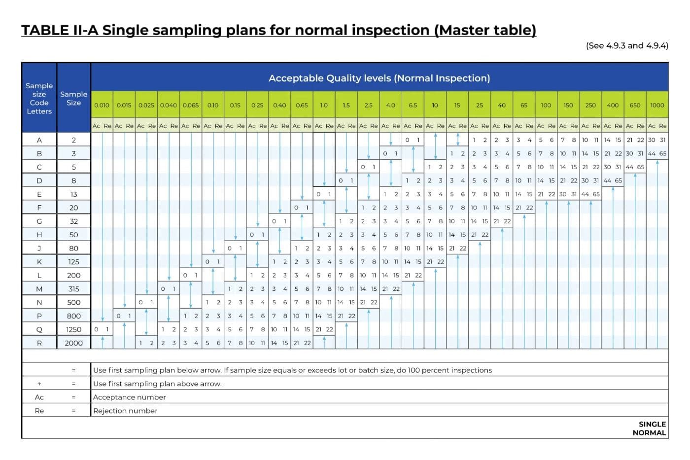 Table II-A: single sampling plans for normal inspection (master table)