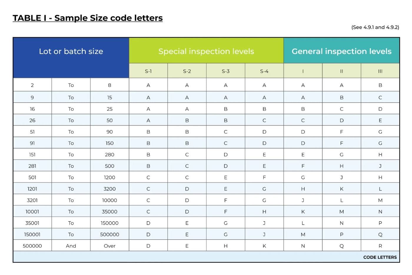 Table I: sample size code letters