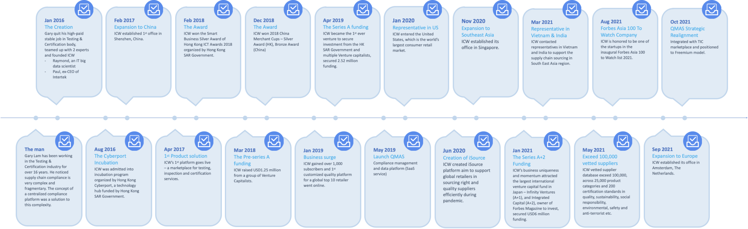 ICW Milestone