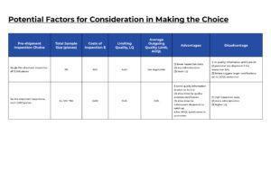 Pre-shipment Inspection Sampling Plan