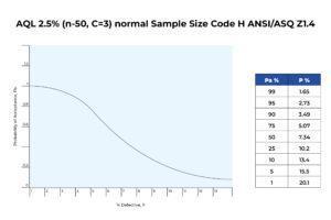 Pre-shipment Inspection Sampling Plan