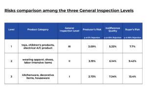 Pre-shipment Inspection Sampling Plan