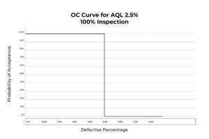 Pre-shipment Inspection Sampling Plan